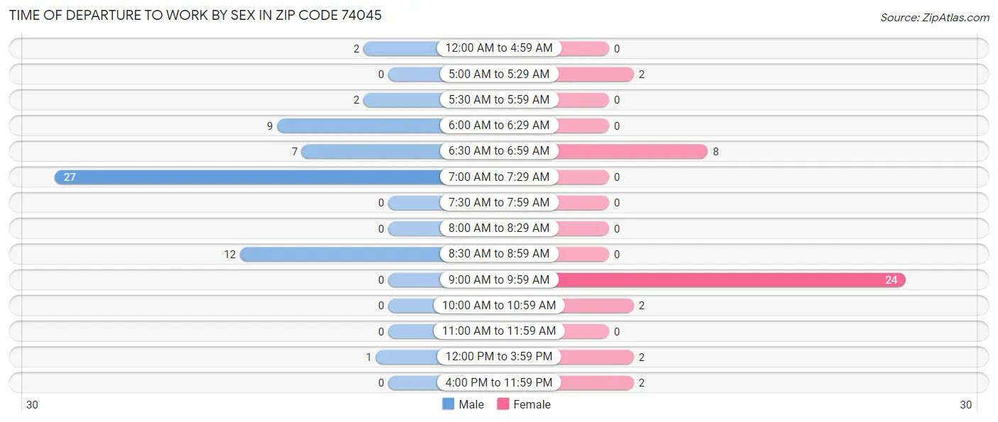 Time of Departure to Work by Sex in Zip Code 74045