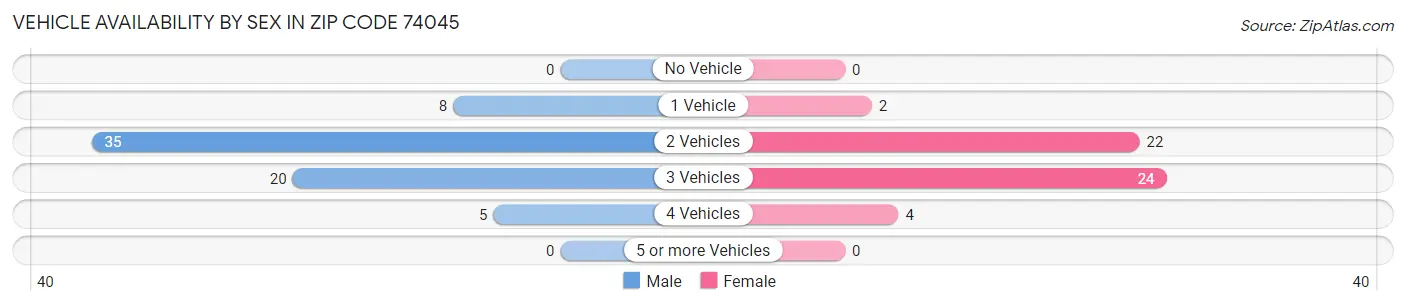 Vehicle Availability by Sex in Zip Code 74045