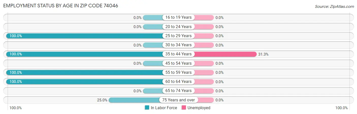 Employment Status by Age in Zip Code 74046