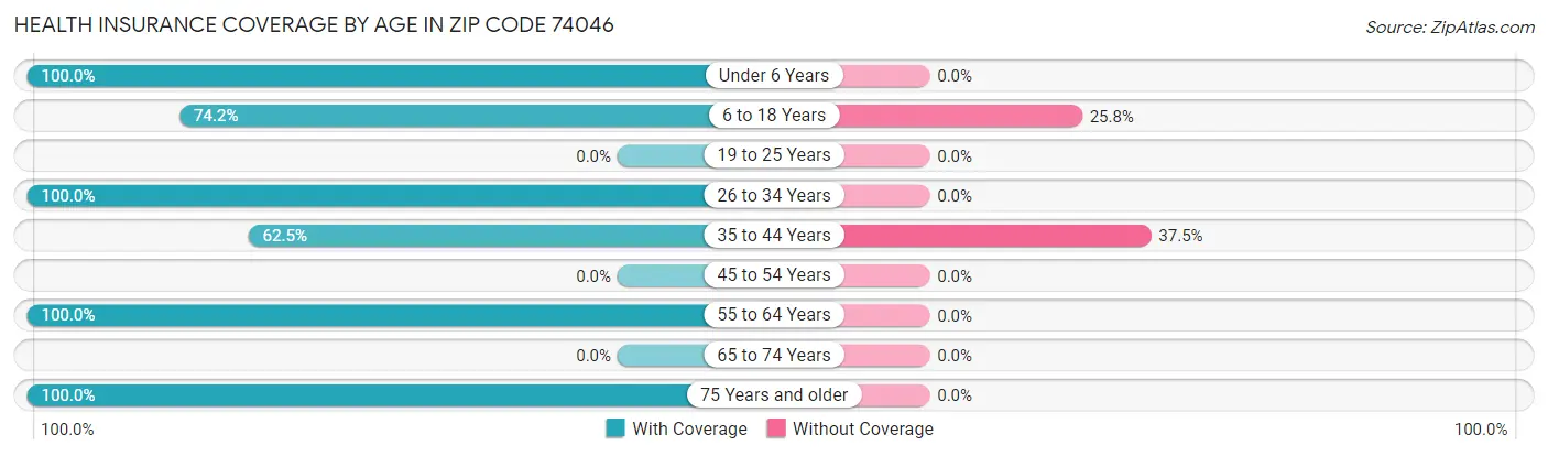 Health Insurance Coverage by Age in Zip Code 74046