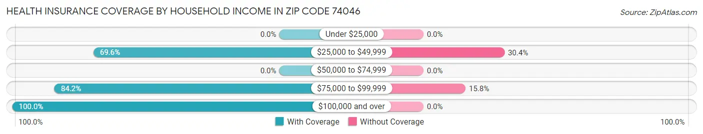 Health Insurance Coverage by Household Income in Zip Code 74046