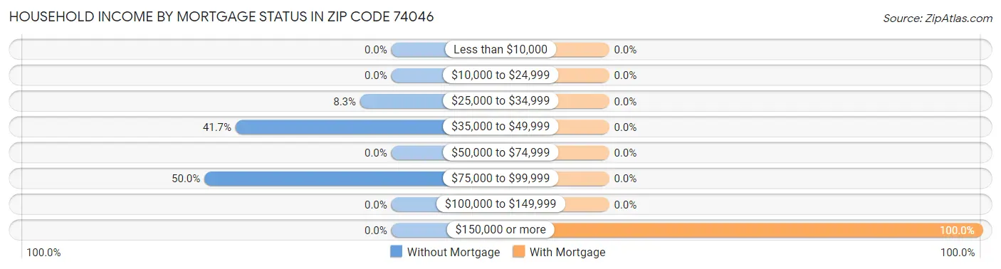 Household Income by Mortgage Status in Zip Code 74046