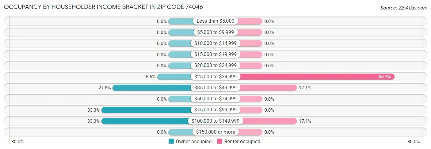 Occupancy by Householder Income Bracket in Zip Code 74046