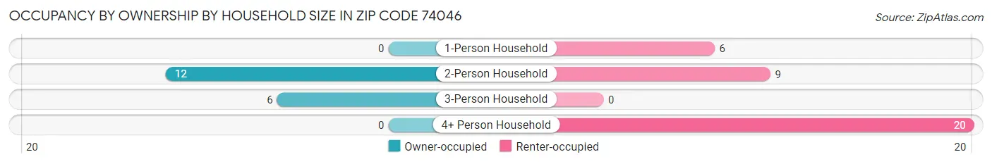 Occupancy by Ownership by Household Size in Zip Code 74046