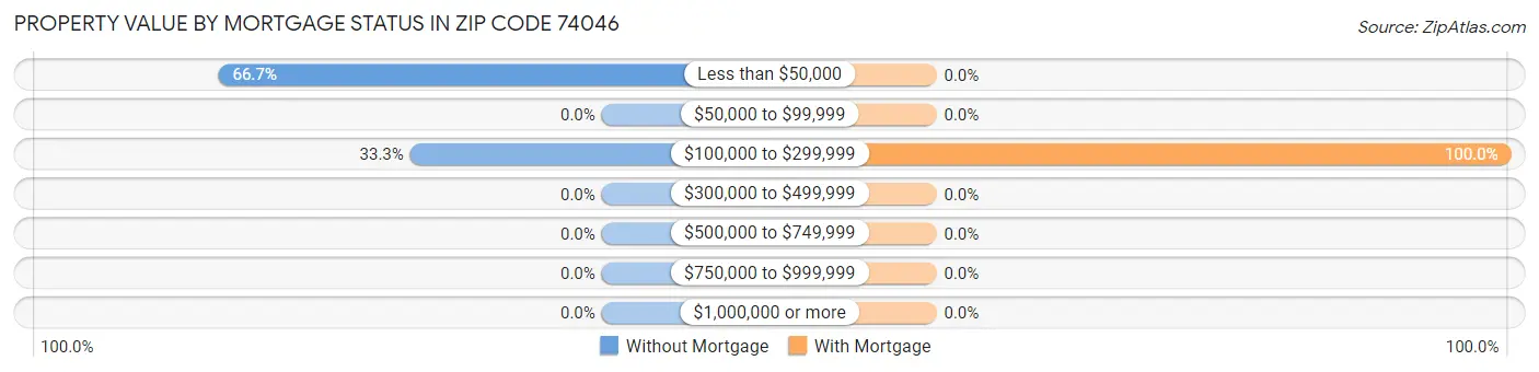 Property Value by Mortgage Status in Zip Code 74046