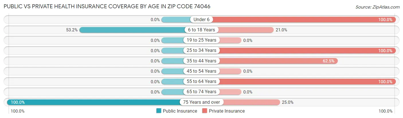 Public vs Private Health Insurance Coverage by Age in Zip Code 74046