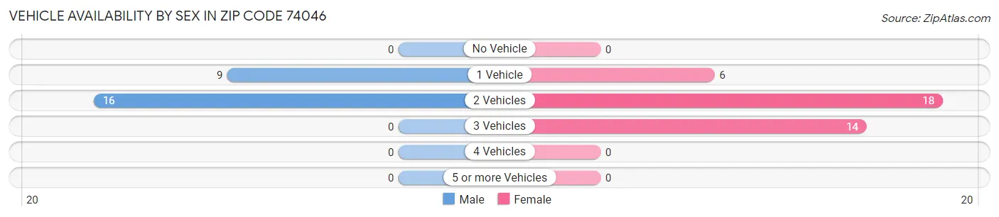 Vehicle Availability by Sex in Zip Code 74046
