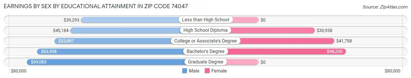 Earnings by Sex by Educational Attainment in Zip Code 74047