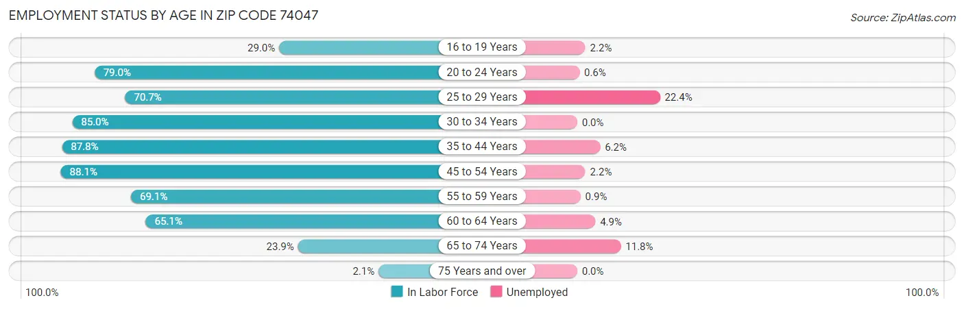 Employment Status by Age in Zip Code 74047