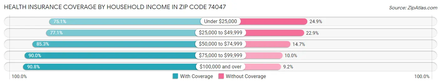 Health Insurance Coverage by Household Income in Zip Code 74047