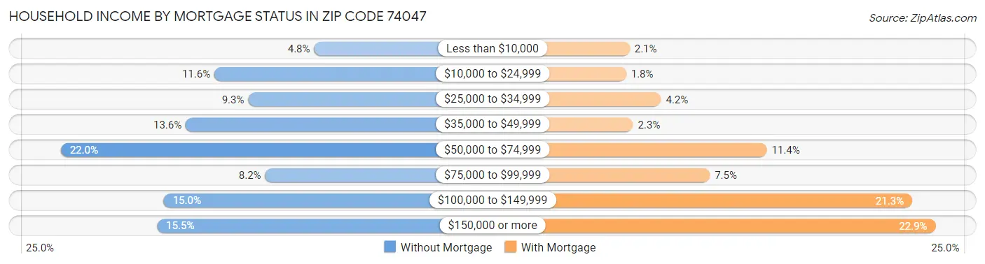 Household Income by Mortgage Status in Zip Code 74047
