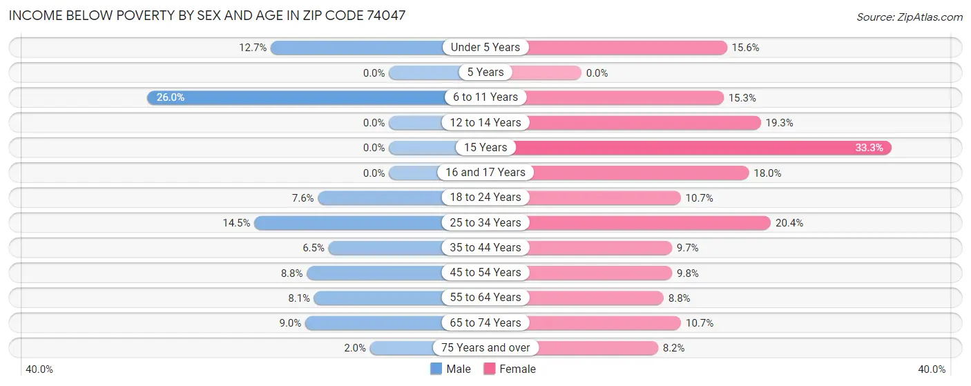 Income Below Poverty by Sex and Age in Zip Code 74047