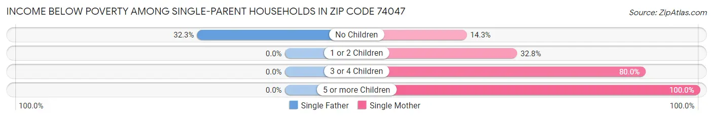Income Below Poverty Among Single-Parent Households in Zip Code 74047