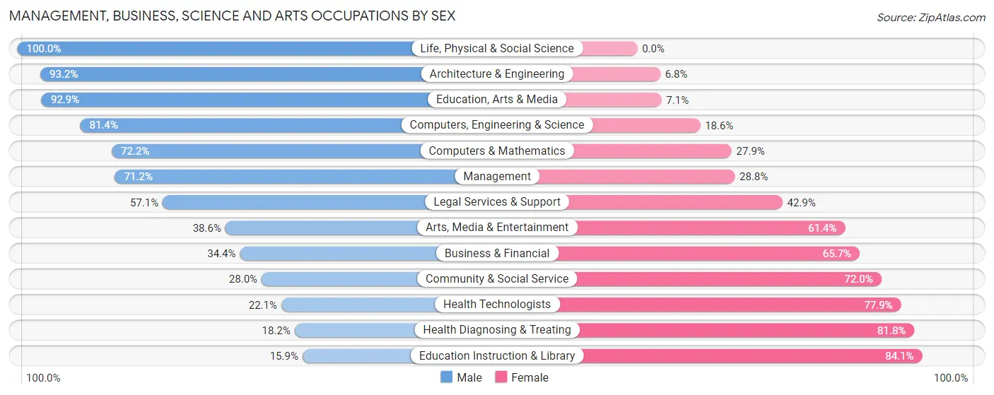 Management, Business, Science and Arts Occupations by Sex in Zip Code 74047