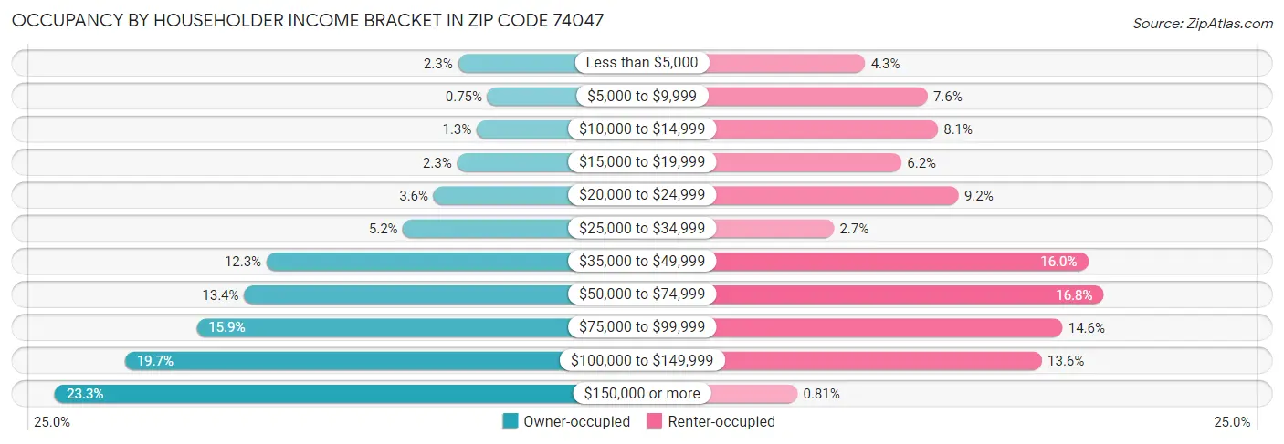 Occupancy by Householder Income Bracket in Zip Code 74047