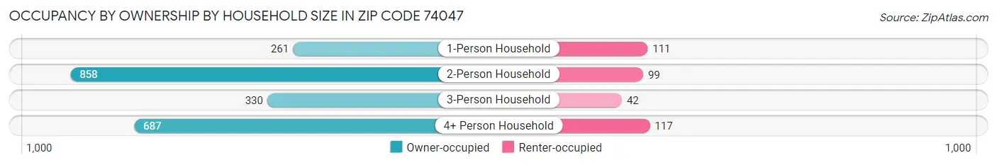 Occupancy by Ownership by Household Size in Zip Code 74047