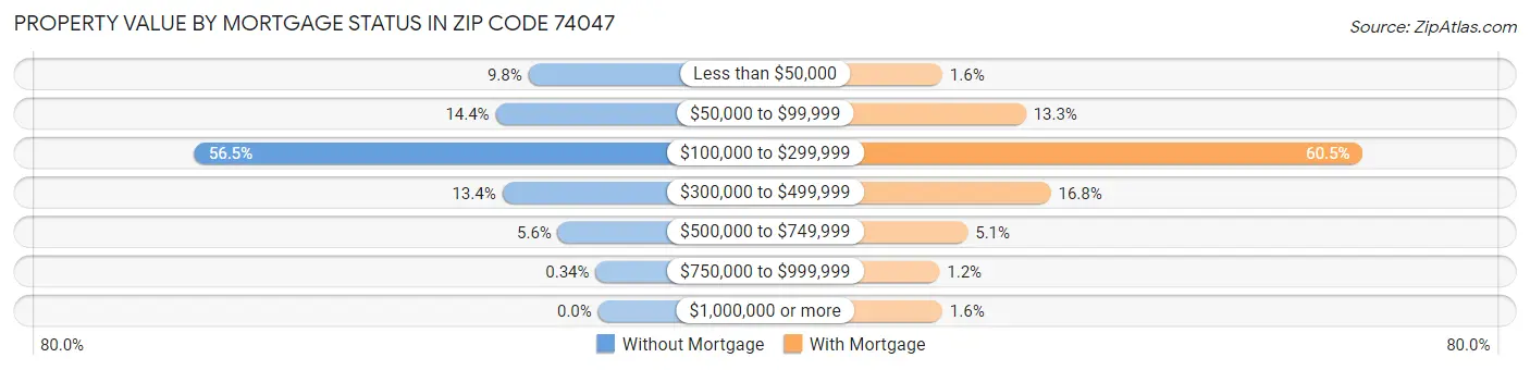 Property Value by Mortgage Status in Zip Code 74047