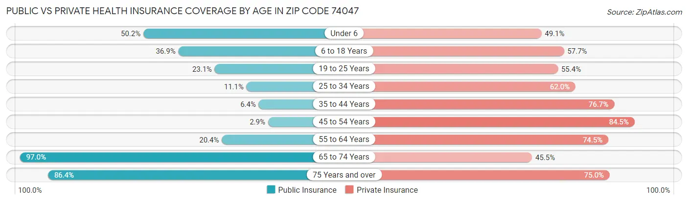 Public vs Private Health Insurance Coverage by Age in Zip Code 74047