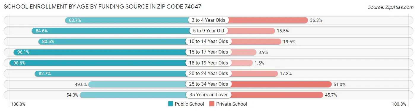 School Enrollment by Age by Funding Source in Zip Code 74047