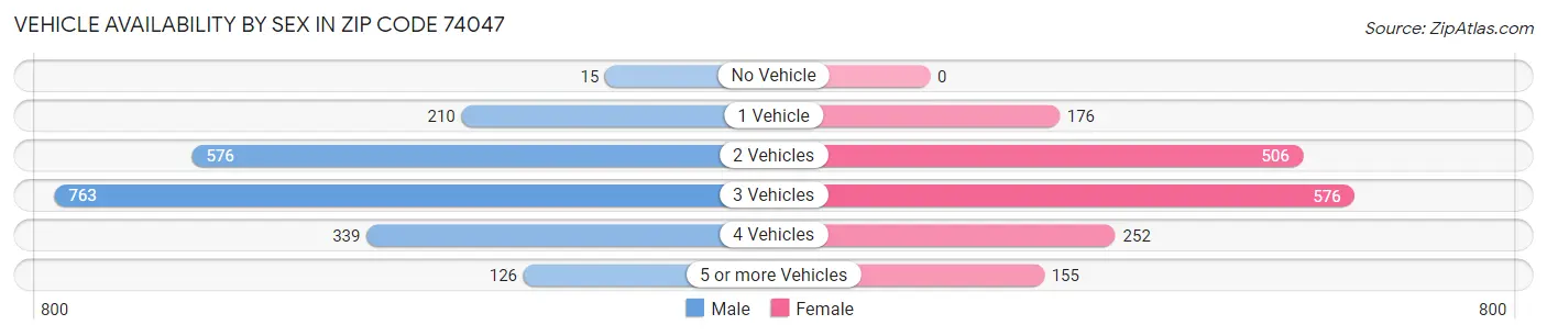 Vehicle Availability by Sex in Zip Code 74047