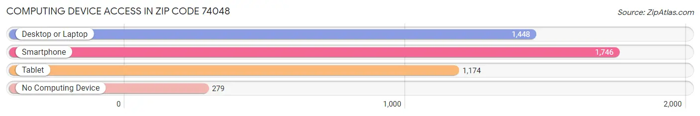 Computing Device Access in Zip Code 74048