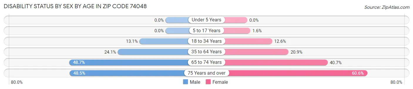 Disability Status by Sex by Age in Zip Code 74048