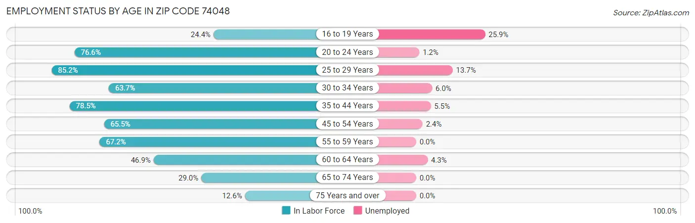 Employment Status by Age in Zip Code 74048