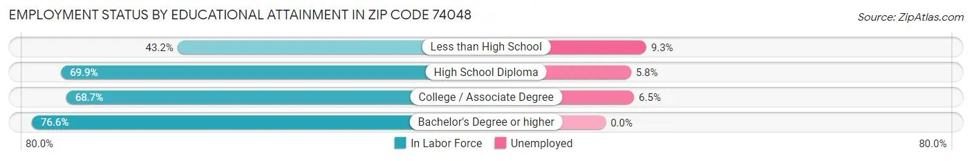 Employment Status by Educational Attainment in Zip Code 74048