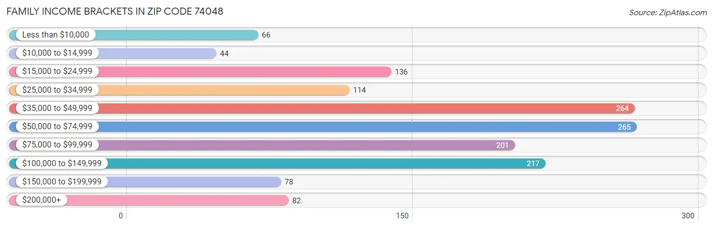 Family Income Brackets in Zip Code 74048