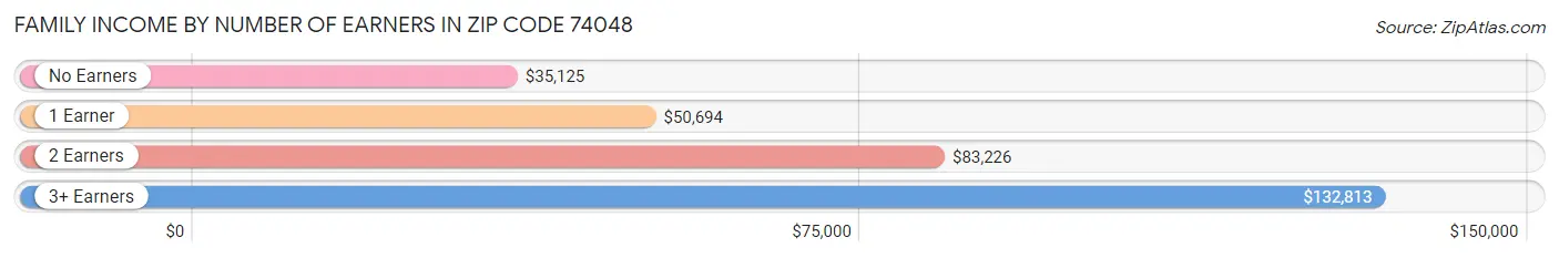 Family Income by Number of Earners in Zip Code 74048