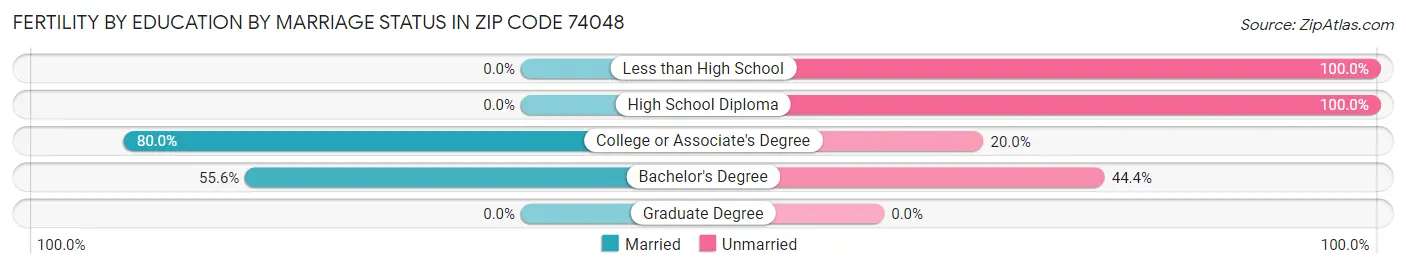 Female Fertility by Education by Marriage Status in Zip Code 74048