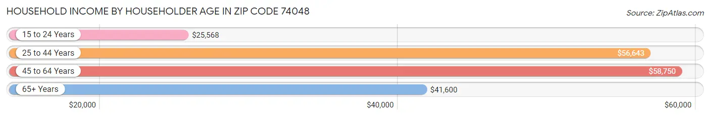 Household Income by Householder Age in Zip Code 74048