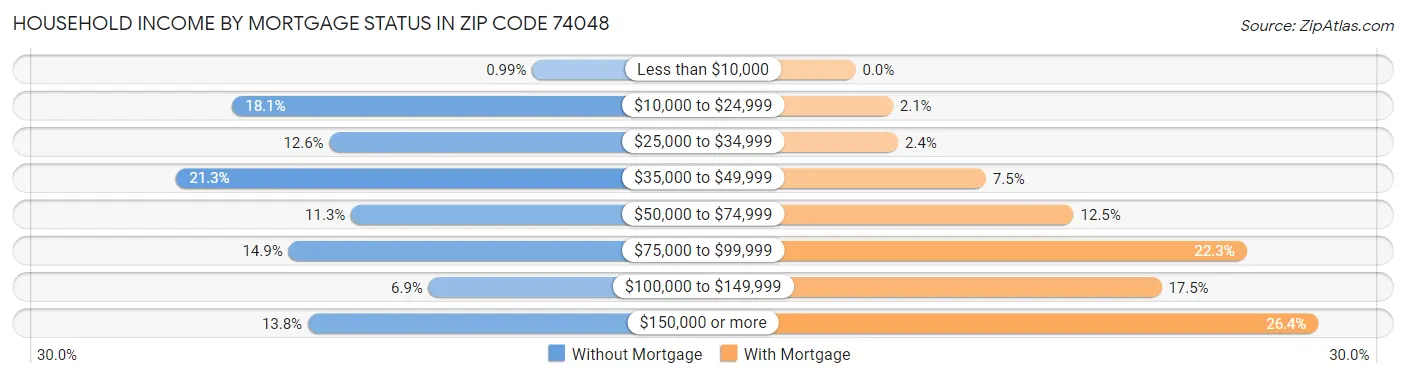 Household Income by Mortgage Status in Zip Code 74048