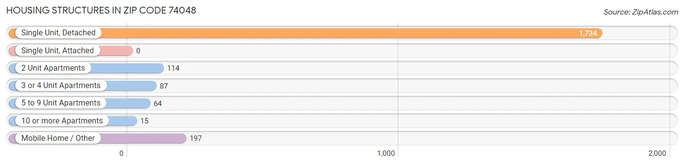 Housing Structures in Zip Code 74048