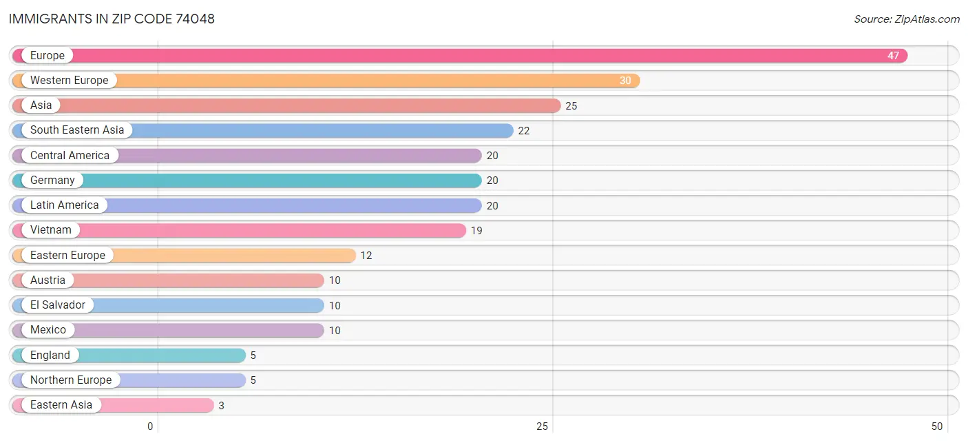 Immigrants in Zip Code 74048
