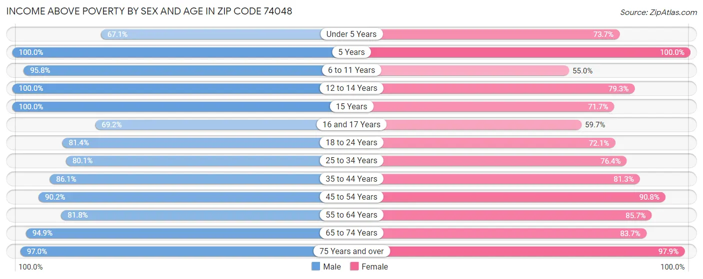 Income Above Poverty by Sex and Age in Zip Code 74048