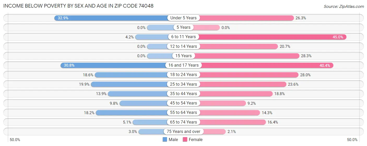 Income Below Poverty by Sex and Age in Zip Code 74048