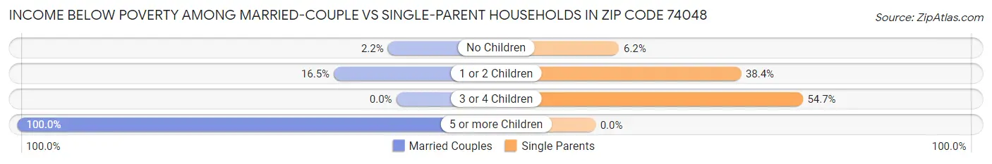 Income Below Poverty Among Married-Couple vs Single-Parent Households in Zip Code 74048