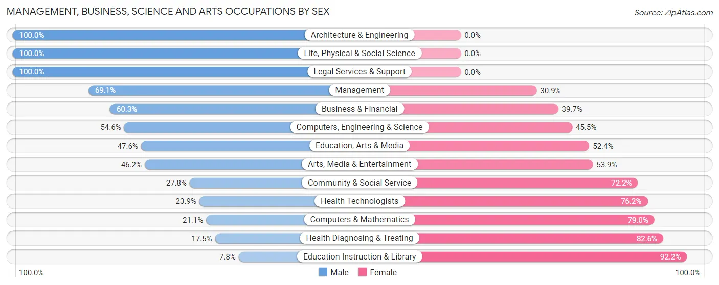 Management, Business, Science and Arts Occupations by Sex in Zip Code 74048