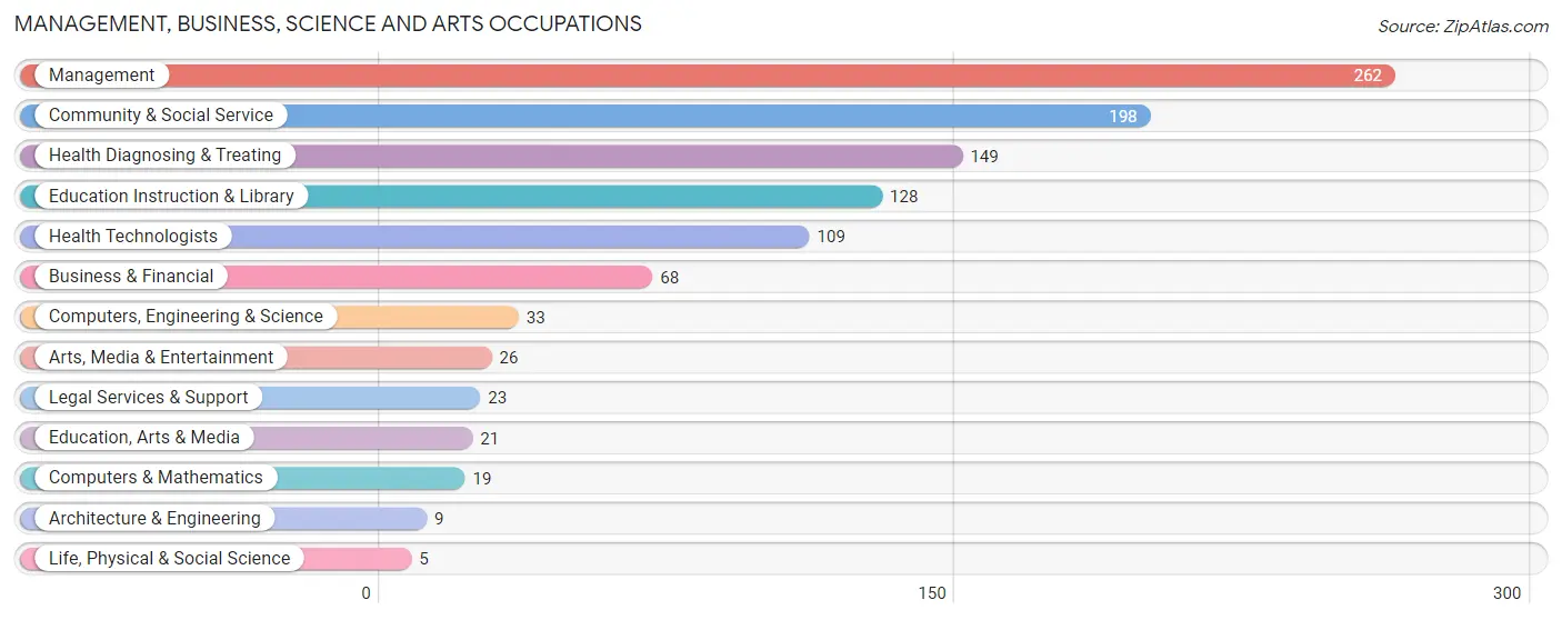 Management, Business, Science and Arts Occupations in Zip Code 74048