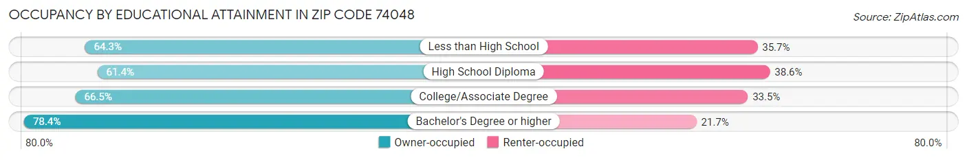 Occupancy by Educational Attainment in Zip Code 74048