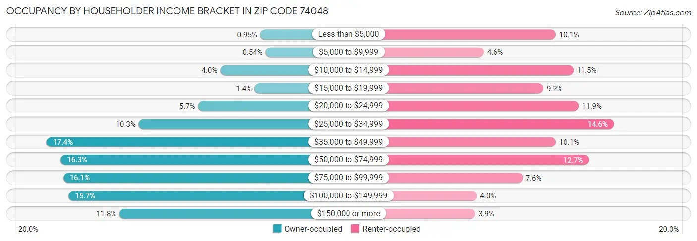 Occupancy by Householder Income Bracket in Zip Code 74048