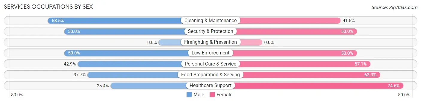 Services Occupations by Sex in Zip Code 74048
