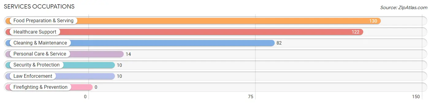 Services Occupations in Zip Code 74048