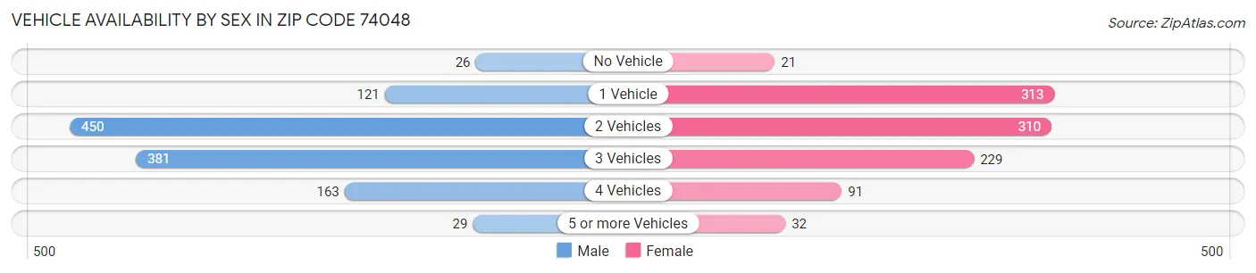 Vehicle Availability by Sex in Zip Code 74048