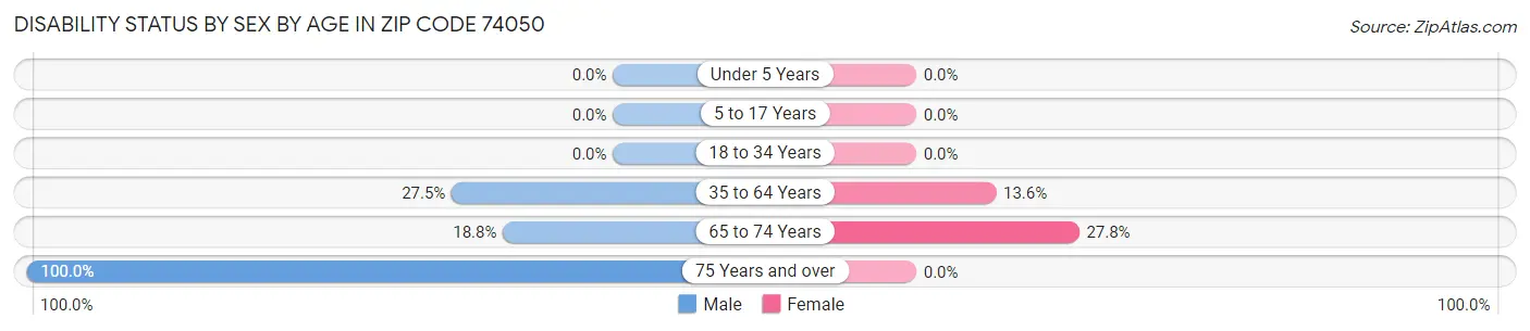 Disability Status by Sex by Age in Zip Code 74050