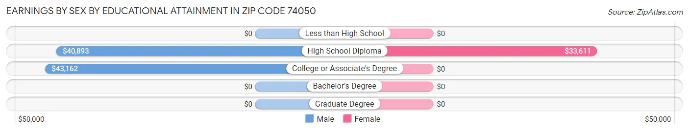 Earnings by Sex by Educational Attainment in Zip Code 74050