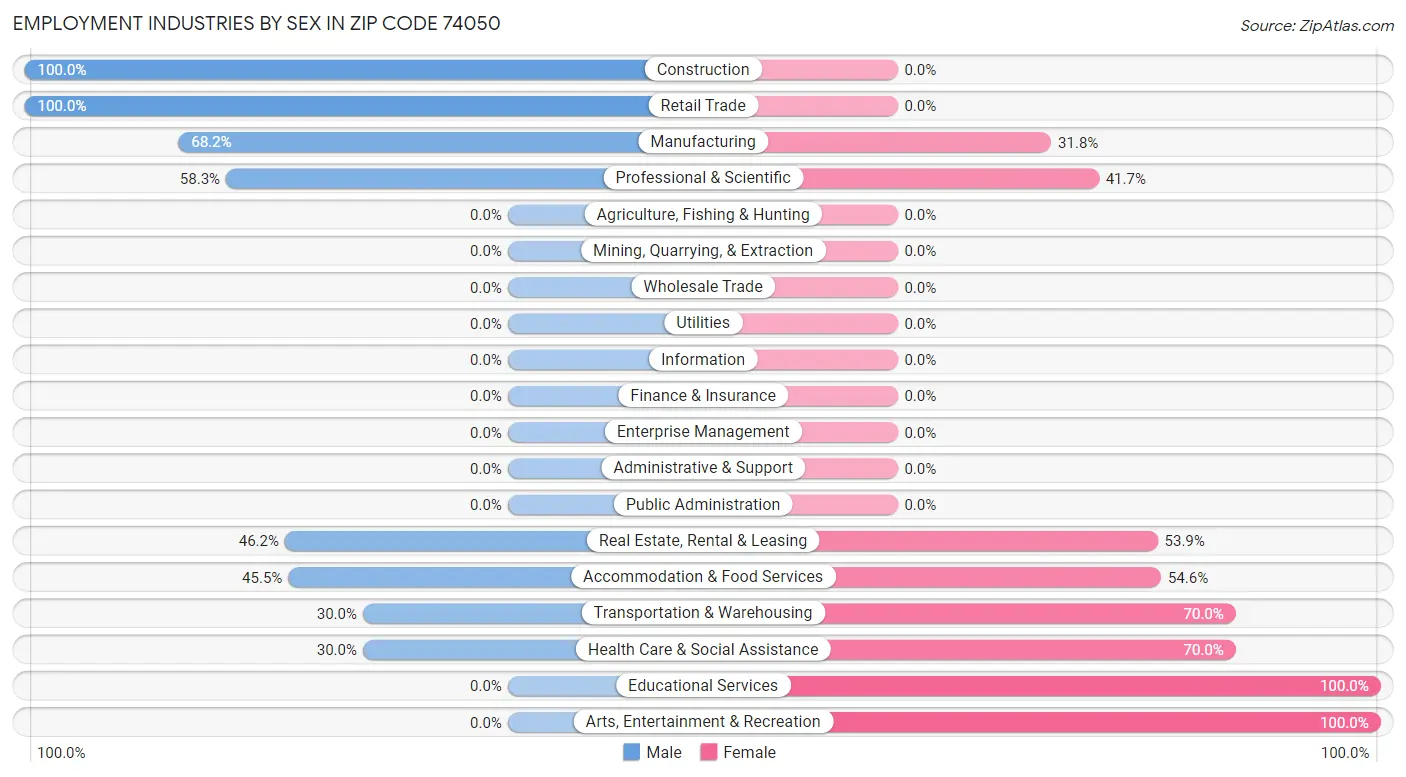 Employment Industries by Sex in Zip Code 74050