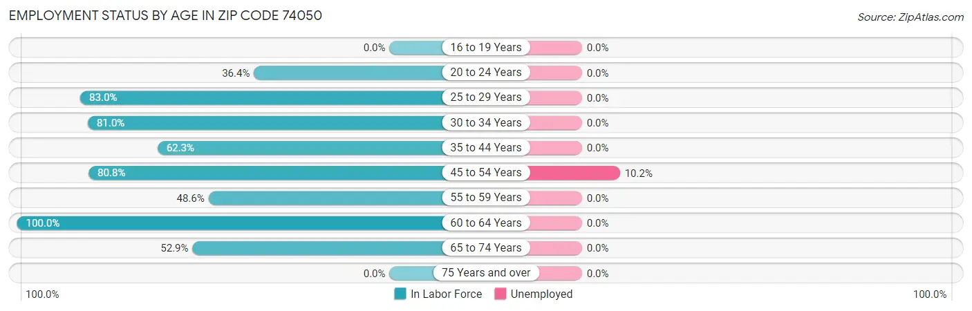 Employment Status by Age in Zip Code 74050