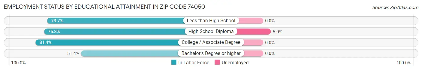 Employment Status by Educational Attainment in Zip Code 74050